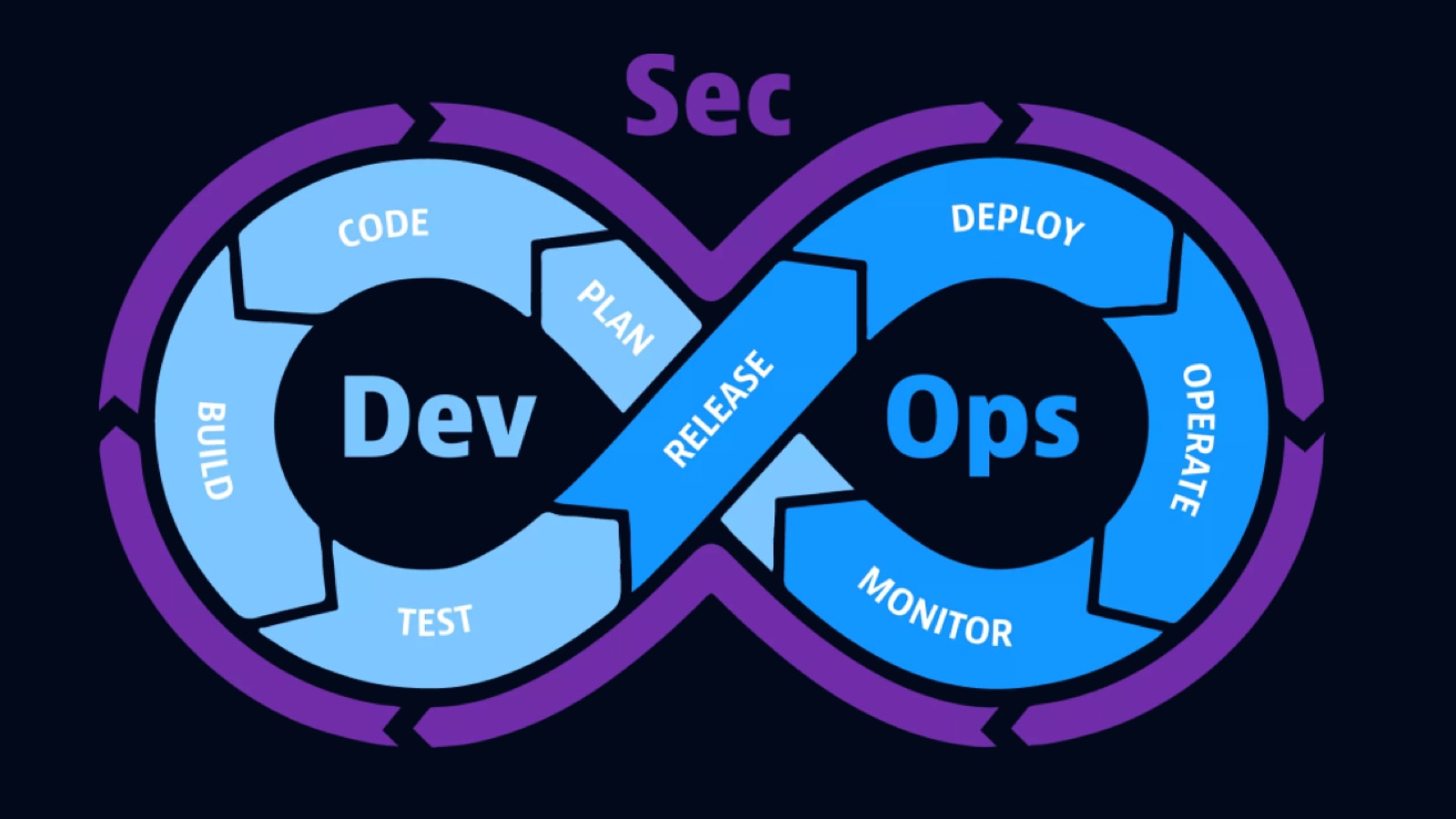 Secure CI/CD Pipeline with Integrated DevSecOps Practices